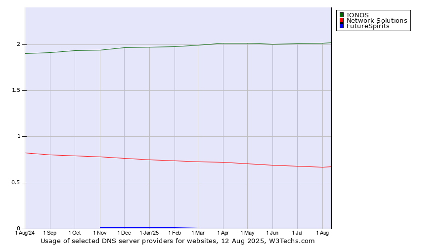 Historical trends in the usage of IONOS vs. Network Solutions vs. FutureSpirits