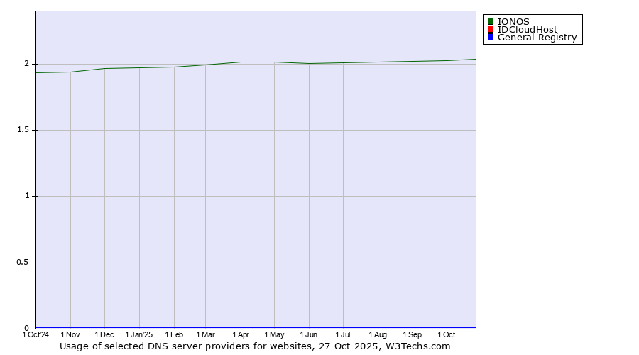 Historical trends in the usage of IONOS vs. IDCloudHost vs. General Registry