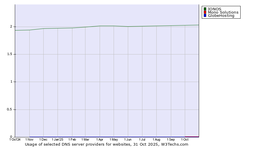 Historical trends in the usage of IONOS vs. Mono Solutions vs. GlobeHosting