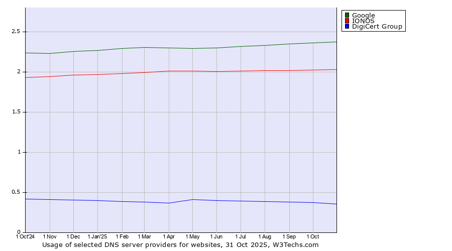 Historical trends in the usage of Google vs. IONOS vs. DigiCert Group