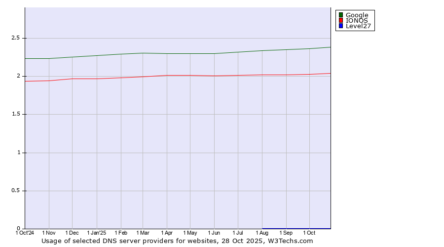 Historical trends in the usage of Google vs. IONOS vs. Level27