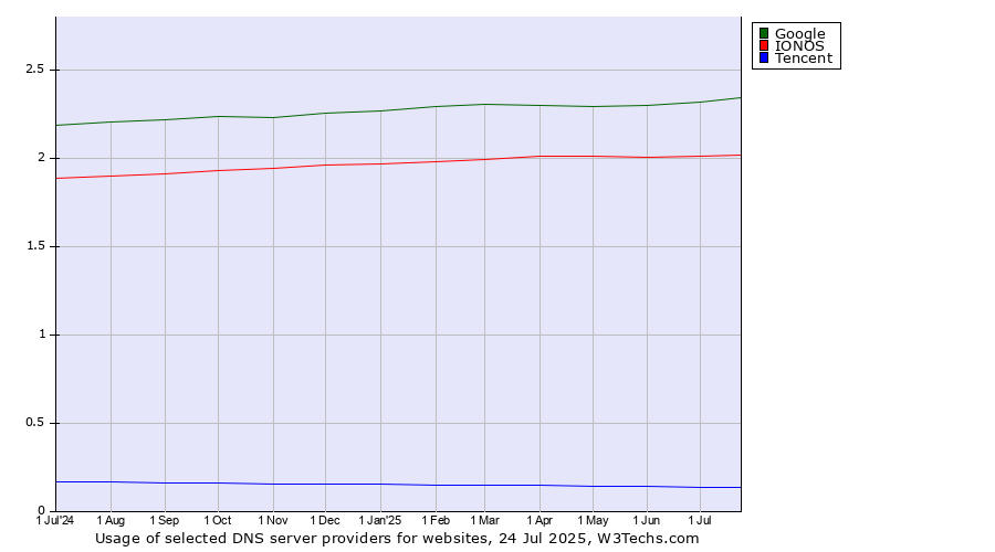 Historical trends in the usage of Google vs. IONOS vs. Tencent