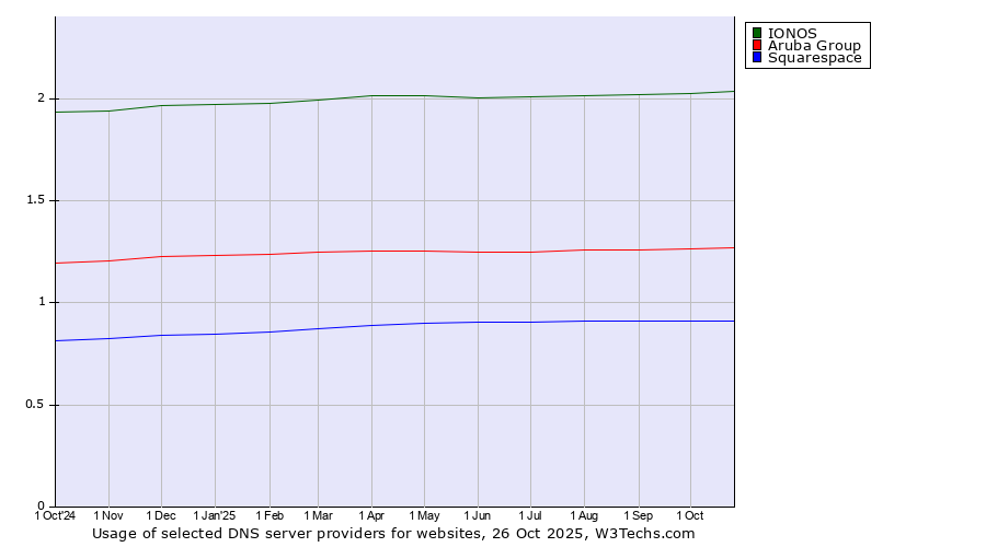 Historical trends in the usage of IONOS vs. Aruba Group vs. Squarespace