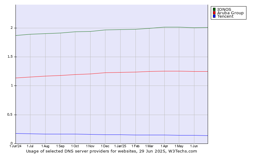 Historical trends in the usage of IONOS vs. Aruba Group vs. Tencent