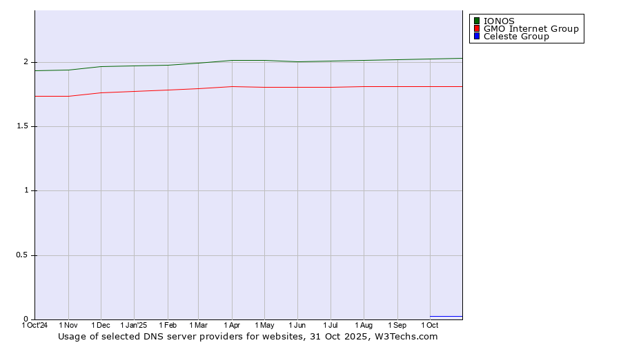 Historical trends in the usage of IONOS vs. GMO Internet Group vs. Celeste Group