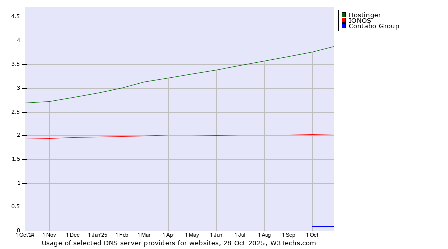 Historical trends in the usage of Hostinger vs. IONOS vs. Contabo Group