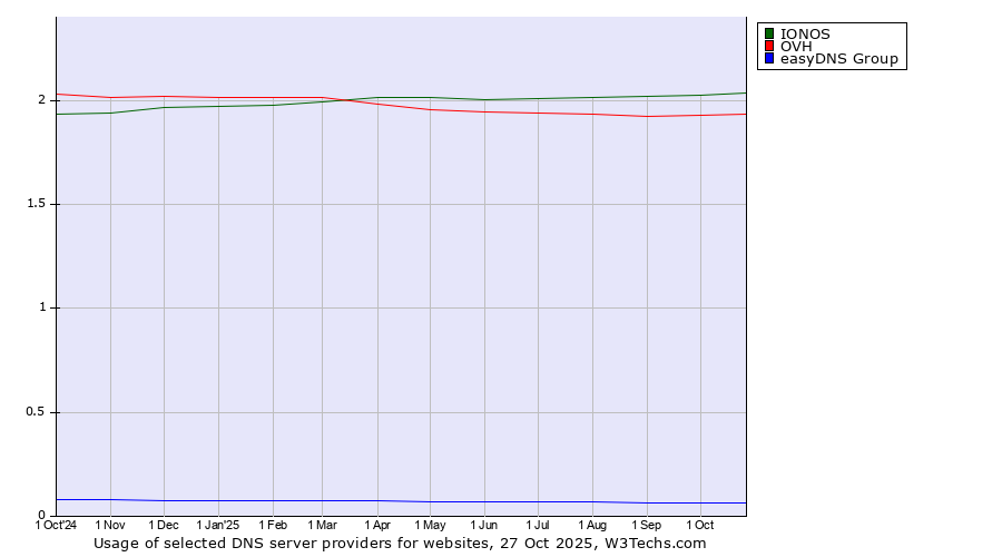 Historical trends in the usage of IONOS vs. OVH vs. easyDNS Group
