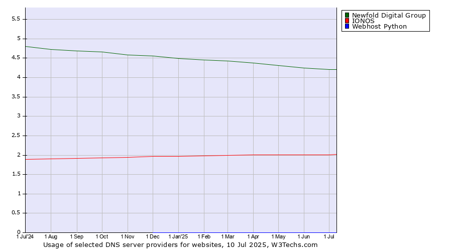 Historical trends in the usage of Newfold Digital Group vs. IONOS vs. Webhost Python