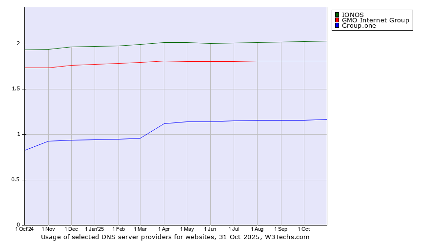 Historical trends in the usage of IONOS vs. GMO Internet Group vs. Group.one