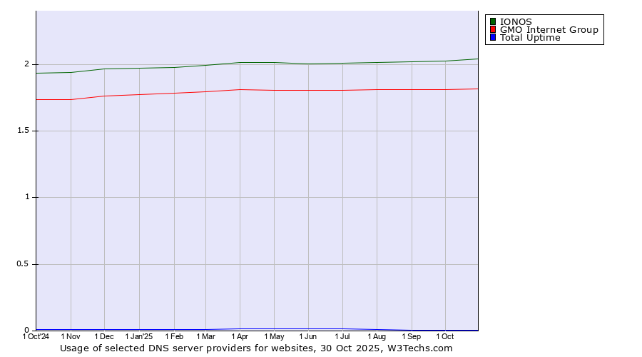 Historical trends in the usage of IONOS vs. GMO Internet Group vs. Total Uptime