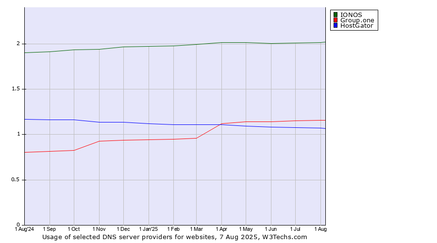 Historical trends in the usage of IONOS vs. Group.one vs. HostGator
