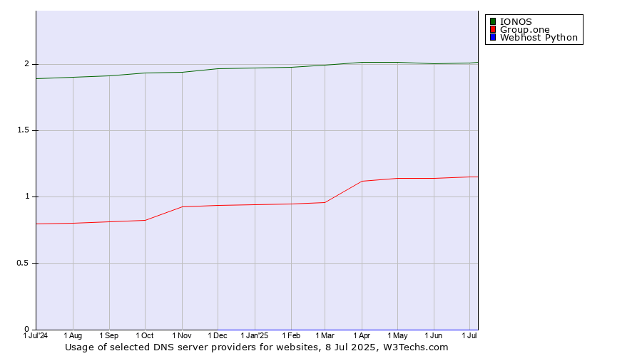 Historical trends in the usage of IONOS vs. Group.one vs. Webhost Python