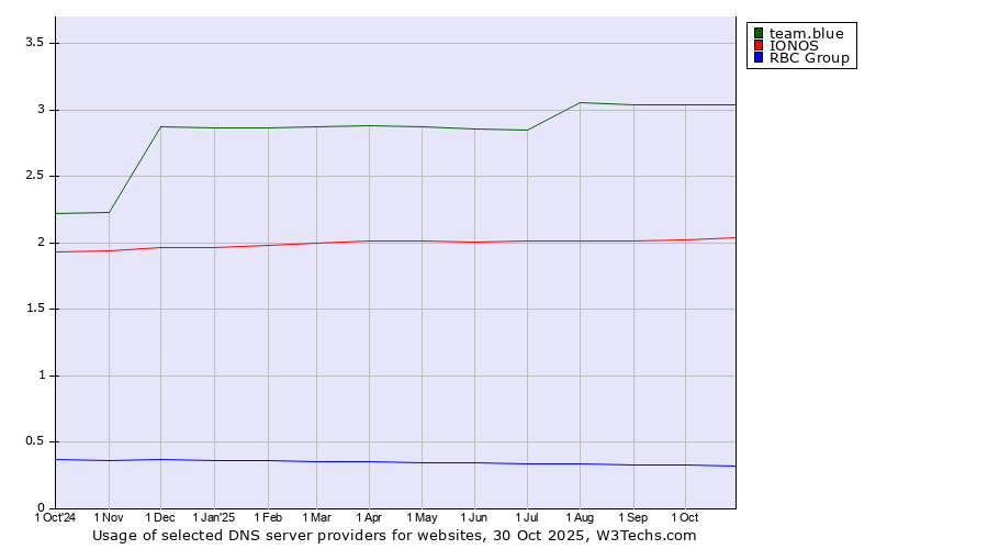 Historical trends in the usage of team.blue vs. IONOS vs. RBC Group