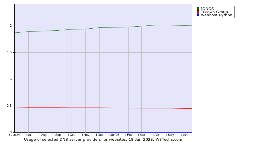 Historical trends in the usage of IONOS vs. Tucows Group vs. Webhost Python