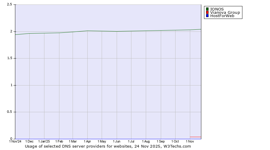 Historical trends in the usage of IONOS vs. Vianova Group vs. HostForWeb