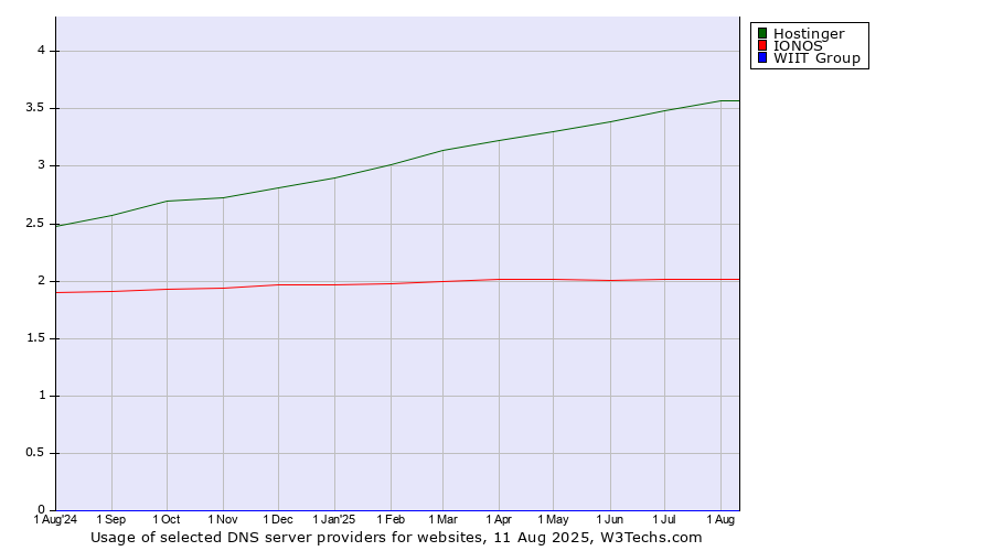 Historical trends in the usage of Hostinger vs. IONOS vs. WIIT Group