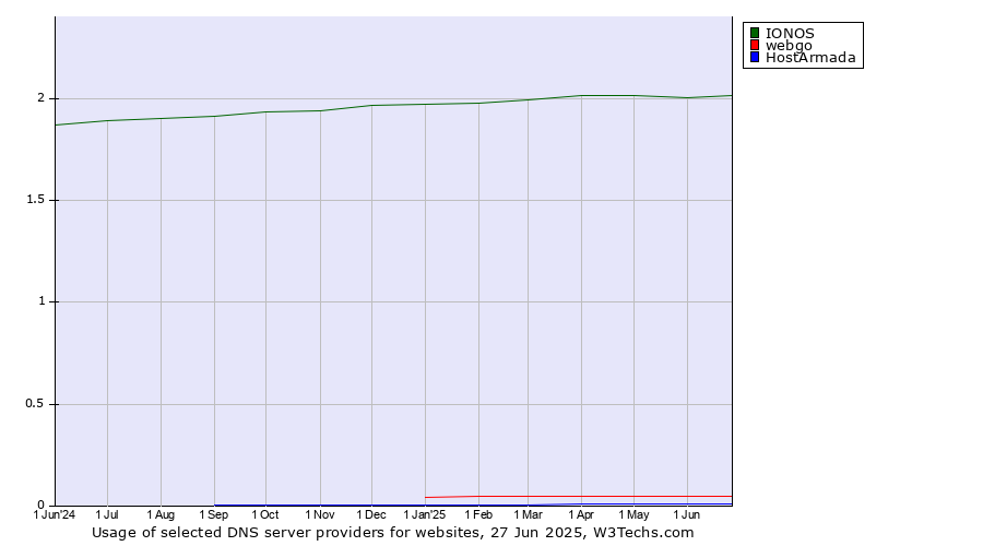 Historical trends in the usage of IONOS vs. webgo vs. HostArmada