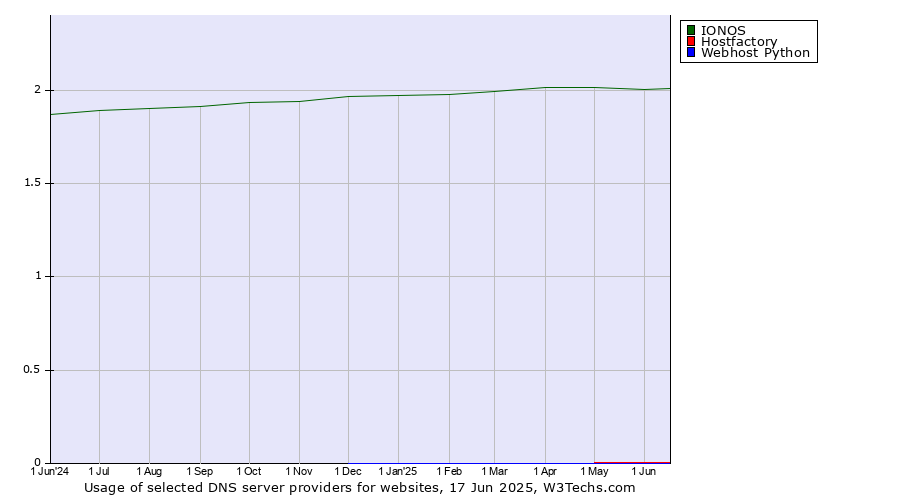 Historical trends in the usage of IONOS vs. Hostfactory vs. Webhost Python
