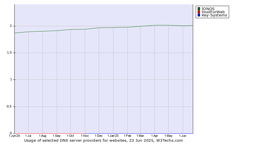 Historical trends in the usage of IONOS vs. HostForWeb vs. Key-Systems