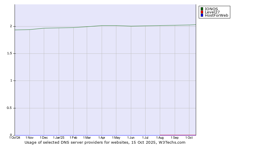 Historical trends in the usage of IONOS vs. Level27 vs. HostForWeb