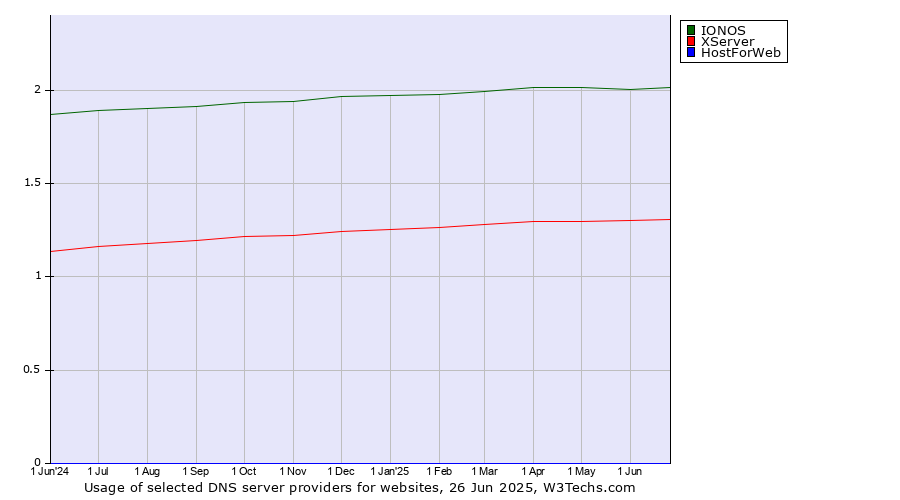 Historical trends in the usage of IONOS vs. XServer vs. HostForWeb