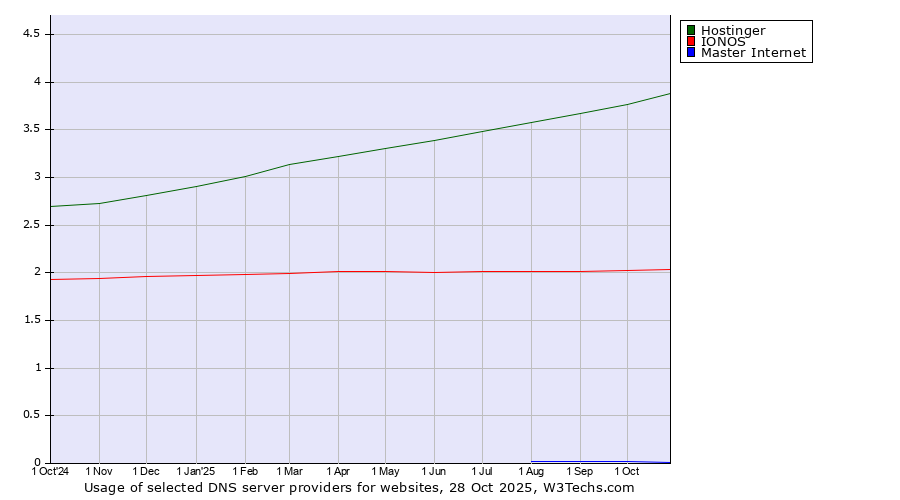 Historical trends in the usage of Hostinger vs. IONOS vs. Master Internet