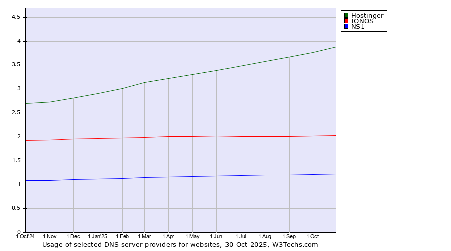 Historical trends in the usage of Hostinger vs. IONOS vs. NS1
