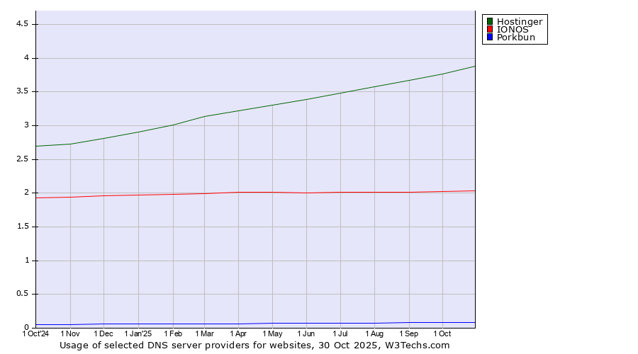 Historical trends in the usage of Hostinger vs. IONOS vs. Porkbun