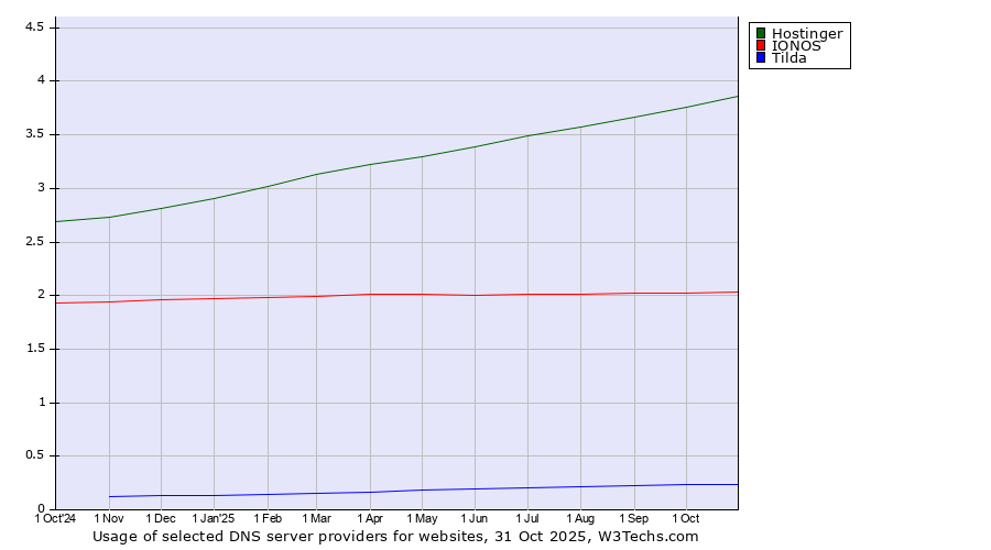 Historical trends in the usage of Hostinger vs. IONOS vs. Tilda