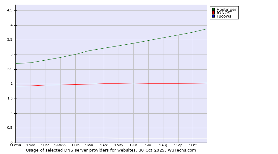 Historical trends in the usage of Hostinger vs. IONOS vs. Tucows
