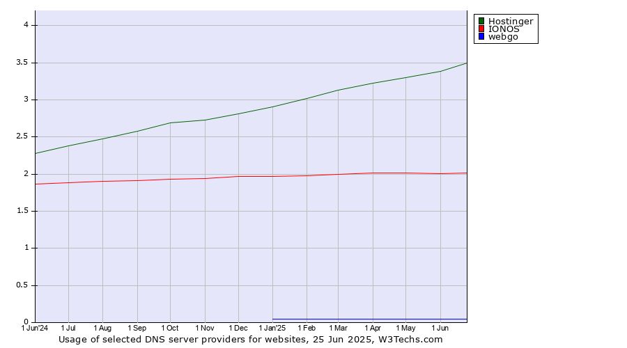 Historical trends in the usage of Hostinger vs. IONOS vs. webgo
