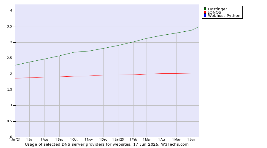 Historical trends in the usage of Hostinger vs. IONOS vs. Webhost Python