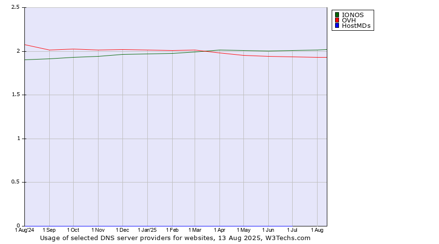 Historical trends in the usage of IONOS vs. OVH vs. HostMDs