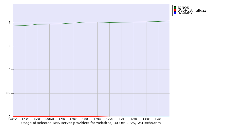 Historical trends in the usage of IONOS vs. WebHostingBuzz vs. HostMDs