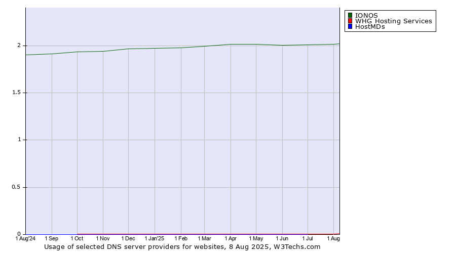 Historical trends in the usage of IONOS vs. WHG Hosting Services vs. HostMDs