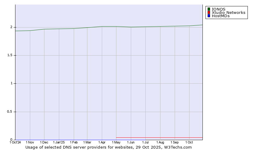 Historical trends in the usage of IONOS vs. Xtudio Networks vs. HostMDs