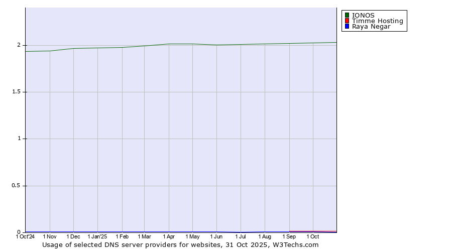 Historical trends in the usage of IONOS vs. Timme Hosting vs. Raya Negar