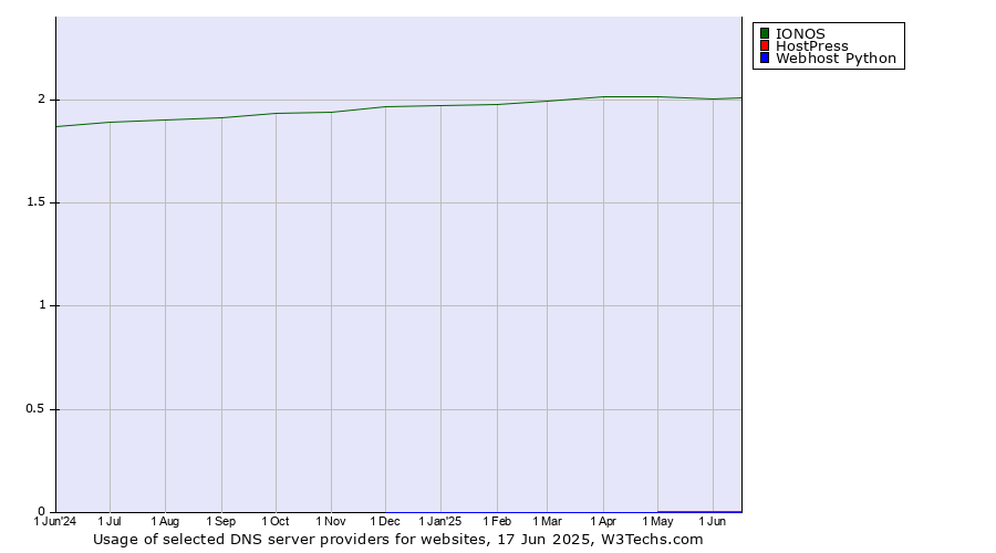 Historical trends in the usage of IONOS vs. HostPress vs. Webhost Python