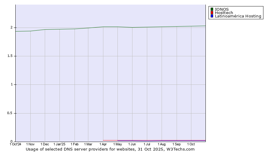 Historical trends in the usage of IONOS vs. Hosttech vs. Latinoamérica Hosting