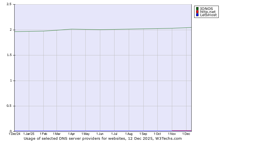 Historical trends in the usage of IONOS vs. http.net vs. LetsHost
