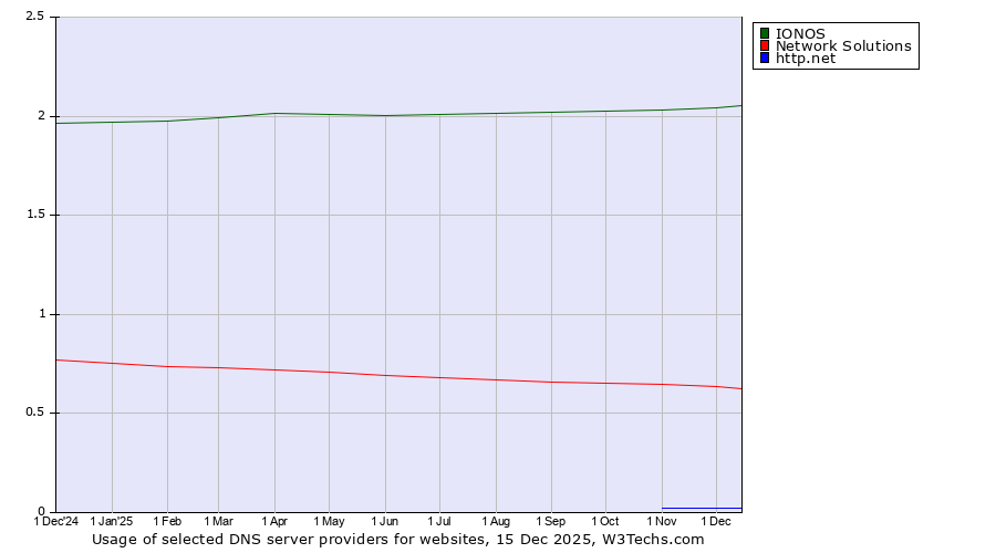 Historical trends in the usage of IONOS vs. Network Solutions vs. http.net