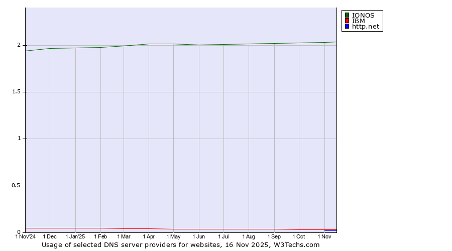 Historical trends in the usage of IONOS vs. IBM vs. http.net