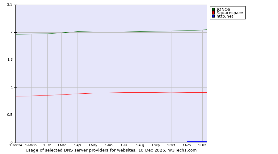 Historical trends in the usage of IONOS vs. Squarespace vs. http.net
