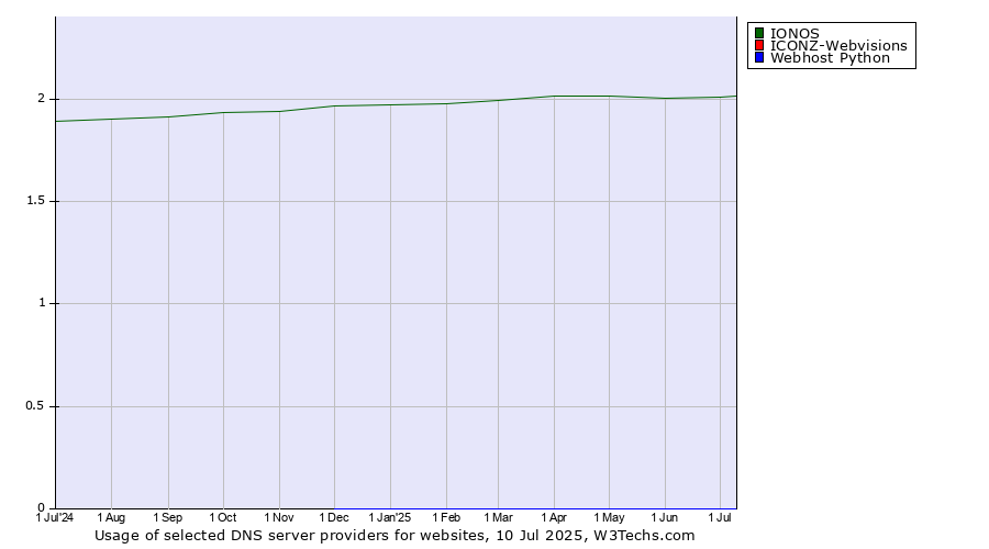Historical trends in the usage of IONOS vs. ICONZ-Webvisions vs. Webhost Python