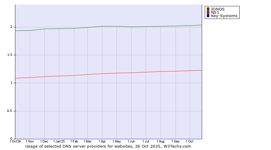 Historical trends in the usage of IONOS vs. NS1 vs. Key-Systems