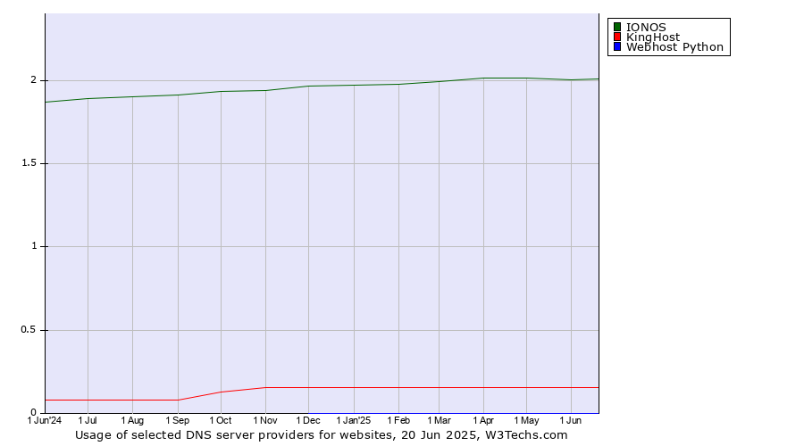 Historical trends in the usage of IONOS vs. KingHost vs. Webhost Python