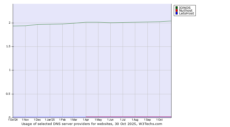 Historical trends in the usage of IONOS vs. Nuthost vs. LetsHost