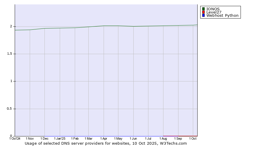 Historical trends in the usage of IONOS vs. Level27 vs. Webhost Python