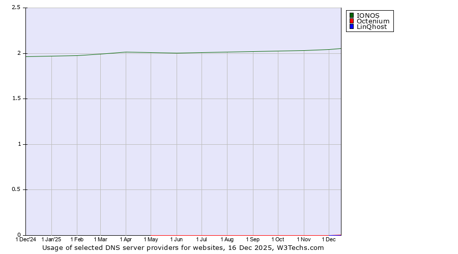 Historical trends in the usage of IONOS vs. Octenium vs. LinQhost