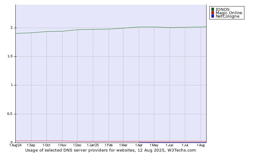 Historical trends in the usage of IONOS vs. Magic Online vs. NetCologne